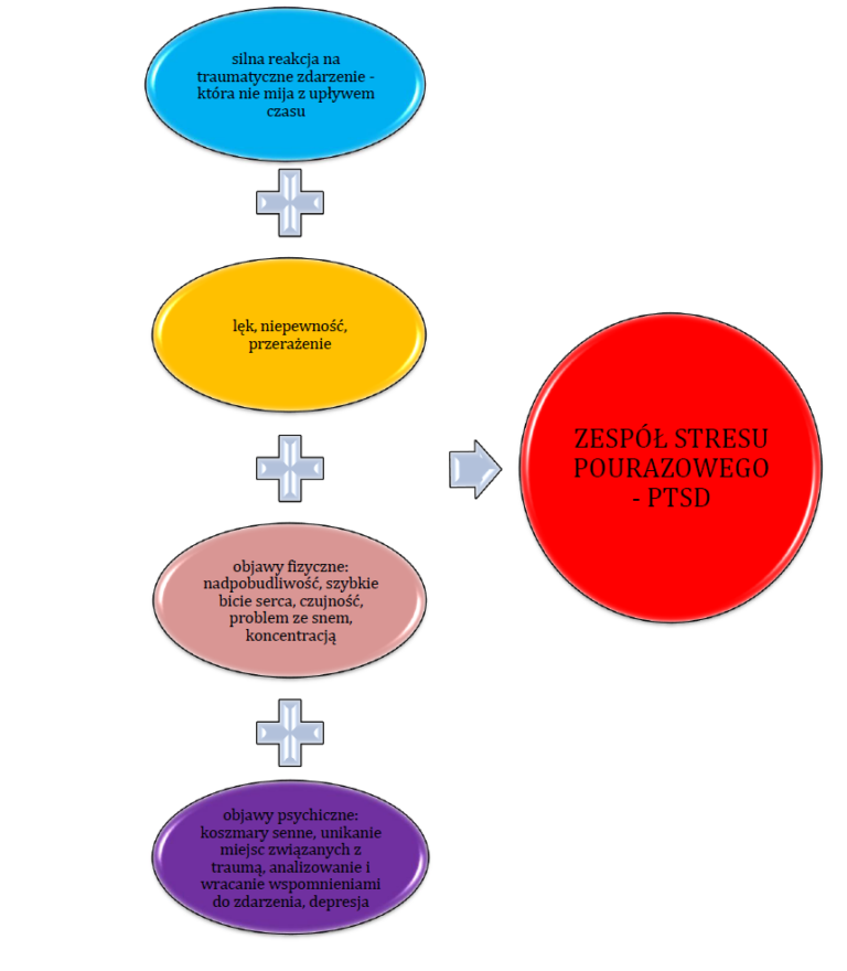 Leczenie Zespo U Stresu Pourazowego Ptsd Medyczn Marihuan I