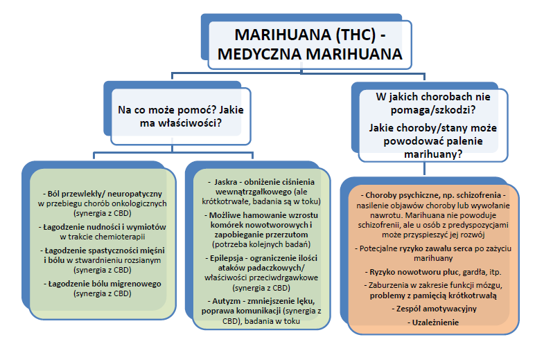 Schemat i leczenie chorób medyczną marihuaną