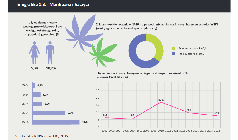 Używanie marihuany w europie - statystyki