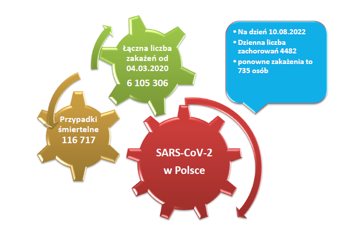 Dane dotyczące liczby zakażeń COVID w Polsce