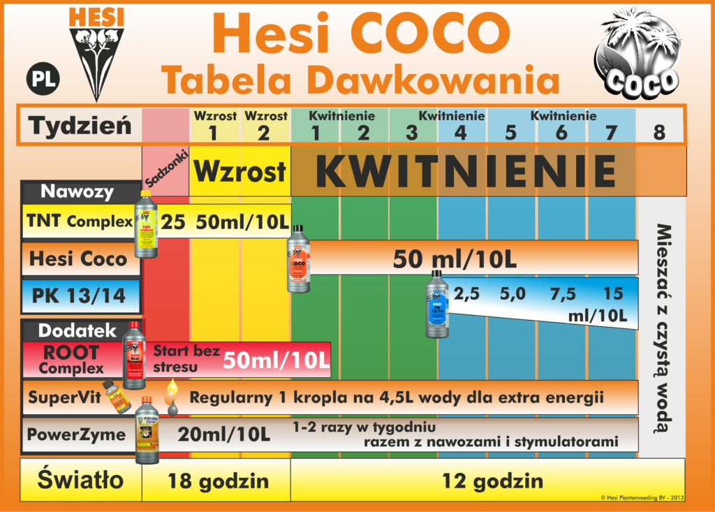 Tabela dawkowania hesi-coco