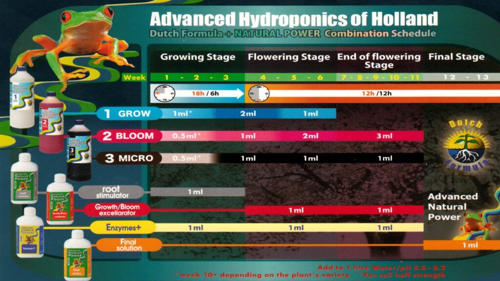 tabela dawkowania Advanced Hydroponics of Holland