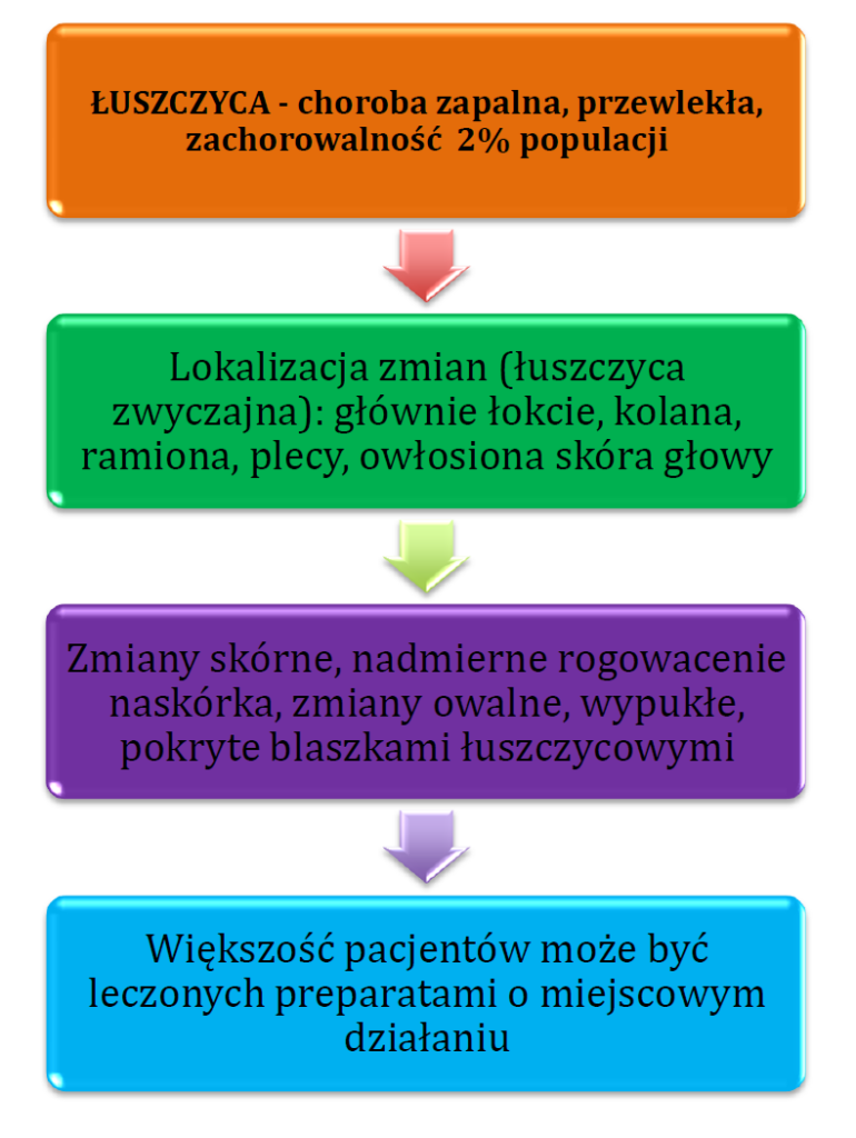 infografika o łuszczycy