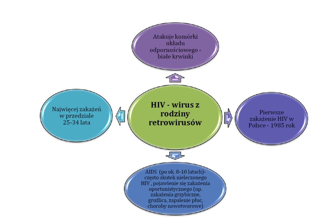 HIV AIDS infografika