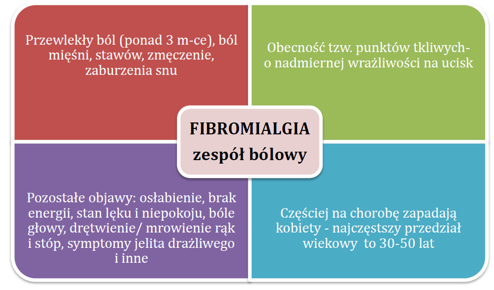 fibromialgia infografika