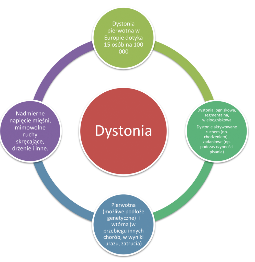 infografika o dystonii