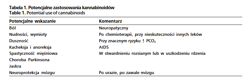 kannabinoidy-zastosowania-tabela