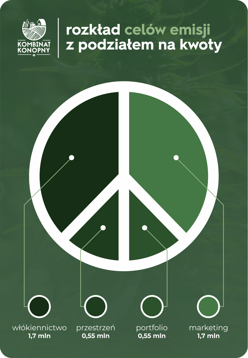 Kolejny sukces crowdfundingowy Kombinatu Konopnego